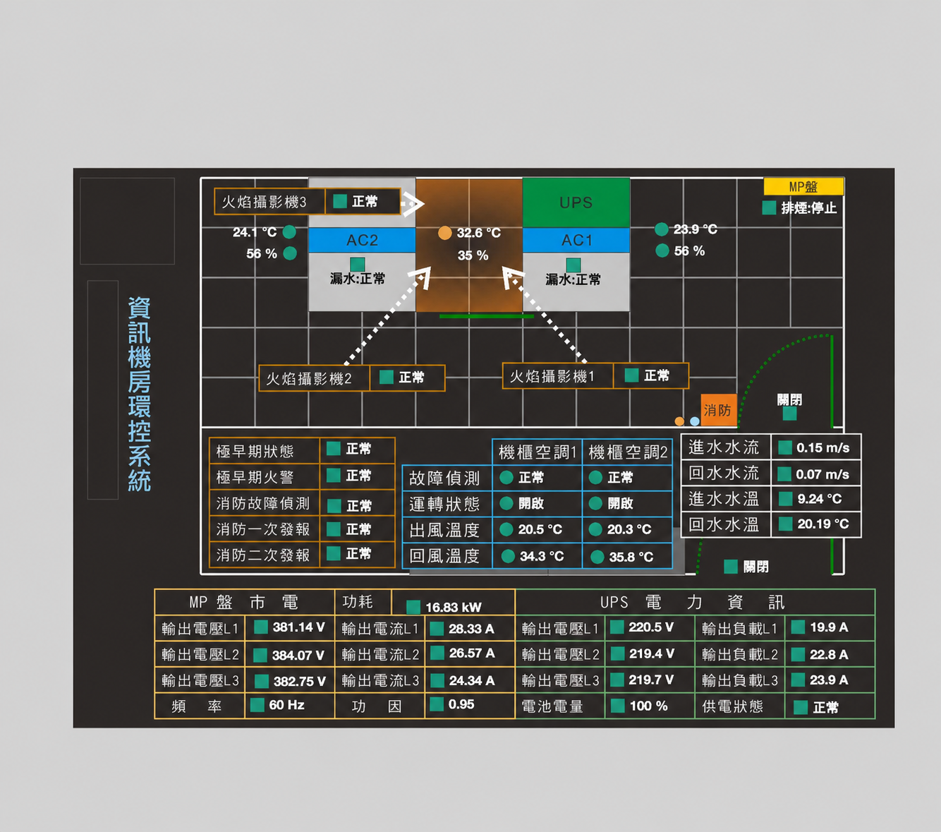 客戶端機房用電與環境監控資訊,已去識別化